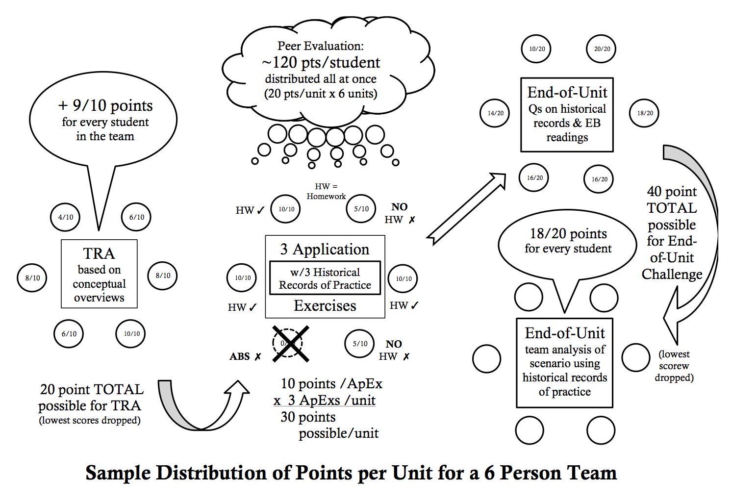 diagram of points for TRA, ApExs and Unit Tests